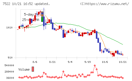 ワタミチャート