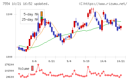 幸楽苑チャート