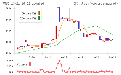 萬世電機チャート
