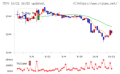 橋本総業ホールディングスチャート