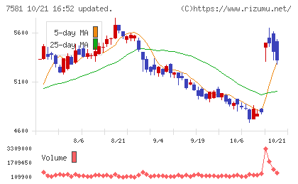 サイゼリヤチャート