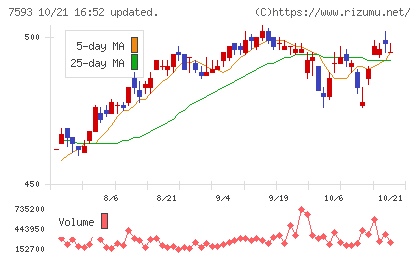 ＶＴホールディングスチャート