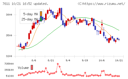 ハイデイ日高チャート
