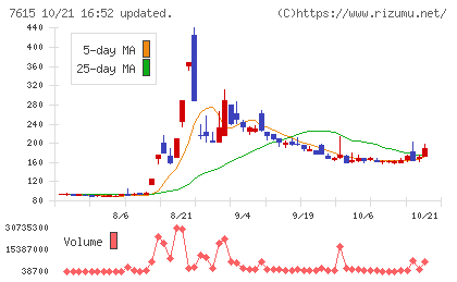 京都きもの友禅ホールディングスチャート