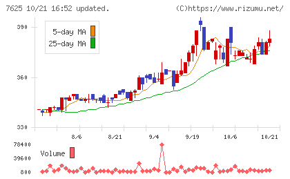 グローバルダイニングチャート