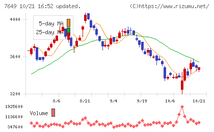 スギホールディングスチャート