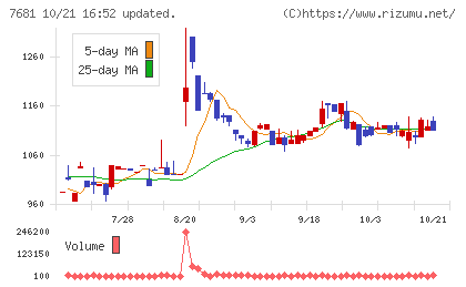レオクランチャート