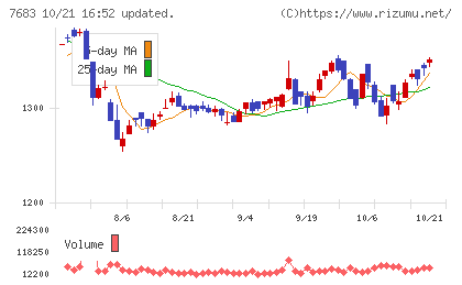 ダブルエーチャート