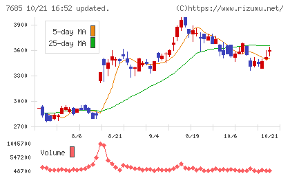 ＢｕｙＳｅｌｌ　Ｔｅｃｈｎｏｌｏｇｉｅｓチャート