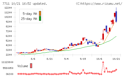 助川電気工業チャート