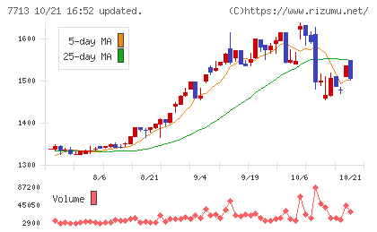 シグマ光機チャート