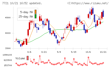 東京計器チャート