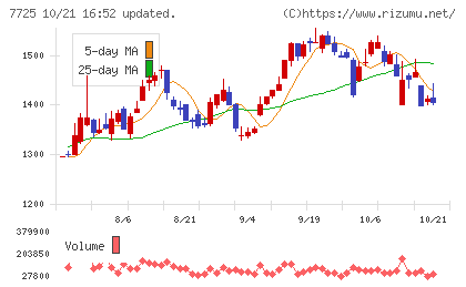 インターアクションチャート