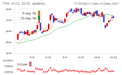 ノーリツ鋼機チャート