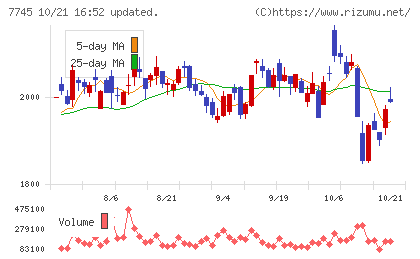 A&Dホロンホールディングスチャート
