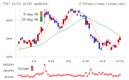 朝日インテックチャート