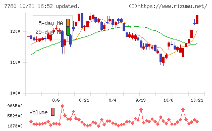 メニコンチャート