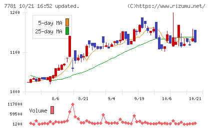 平山ホールディングスチャート