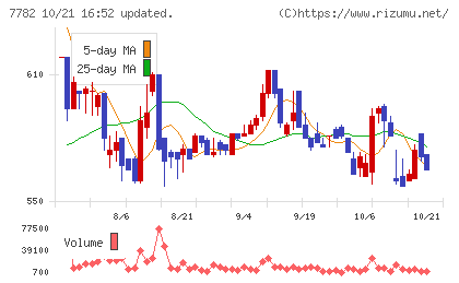 シンシアチャート