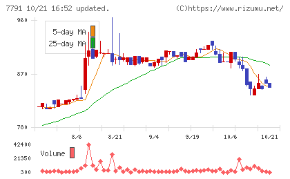 ドリームベッドチャート