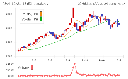 ビーアンドピーチャート