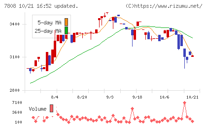 シー・エス・ランバーチャート