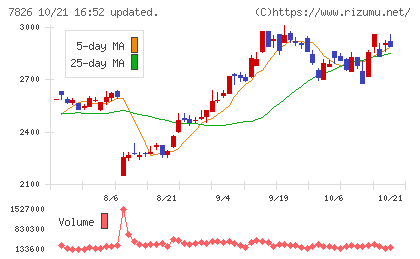 フルヤ金属チャート