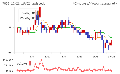アビックスチャート