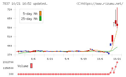 アールシーコアチャート