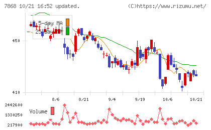 広済堂ホールディングスチャート