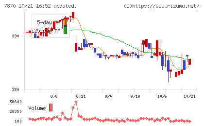 福島印刷チャート