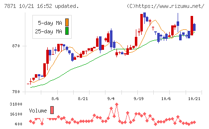 フクビ化学工業チャート