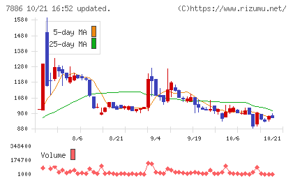 ヤマト モビリティ & Mfg.チャート