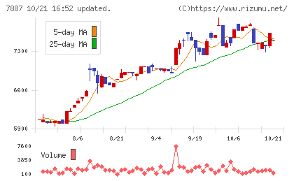 南海プライウッドチャート