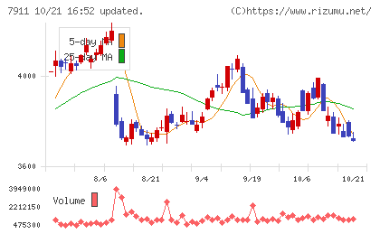 ＴＯＰＰＡＮホールディングスチャート