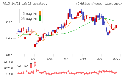 ＮＩＳＳＨＡチャート