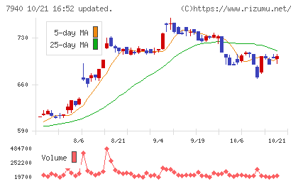 ウェーブロックホールディングスチャート