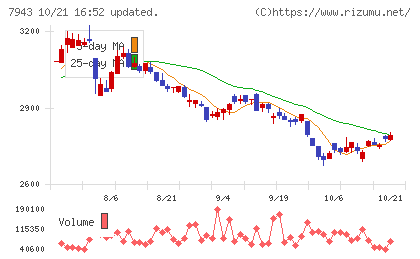 ニチハチャート
