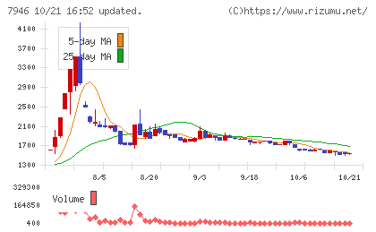 光陽社チャート