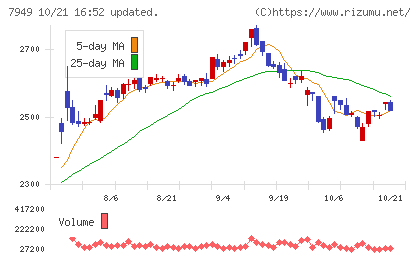 小松ウオール工業チャート