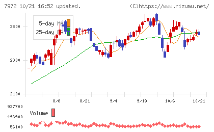 イトーキチャート