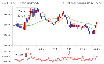 任天堂チャート