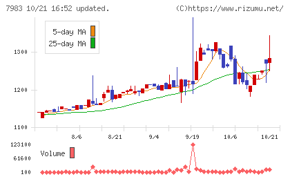 ミロクチャート