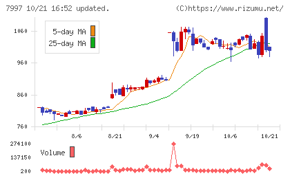 くろがね工作所チャート