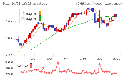 三陽商会チャート