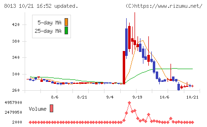 ナイガイチャート