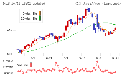 オンワードホールディングスチャート