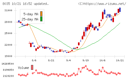 東京エレクトロンチャート