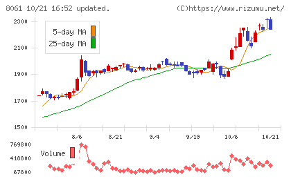 西華産業チャート