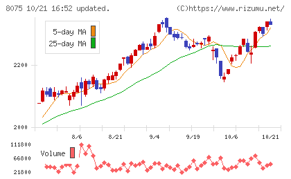 神鋼商事チャート